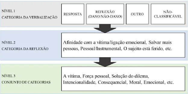 Figura 2.2 Níveis de categorização das verbalizações obtidas durante o thinking-aloud