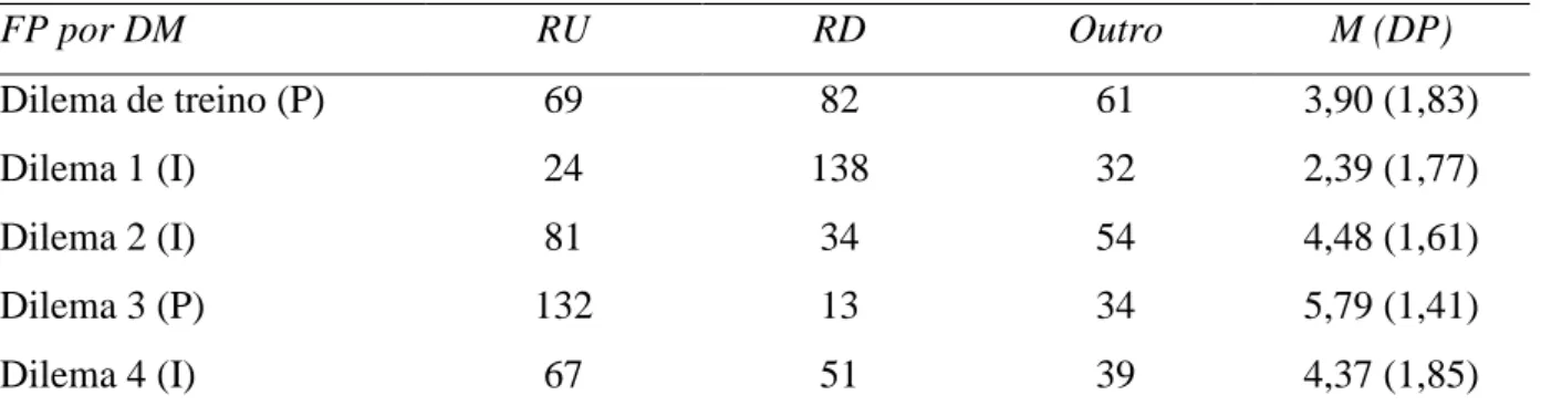 Tabela 3.4 Distribuição das reflexões consoante as dimensões concetuais de origem dos dilemas ou  dimensões detetadas na deliberação dos participantes (N = 43)