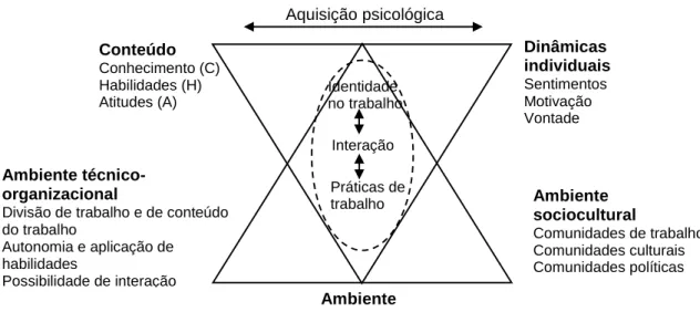 Figura 1. Modelo de Aprendizagem no Trabalho (Illeris, 2004, 2011; traduzido pela autora) 