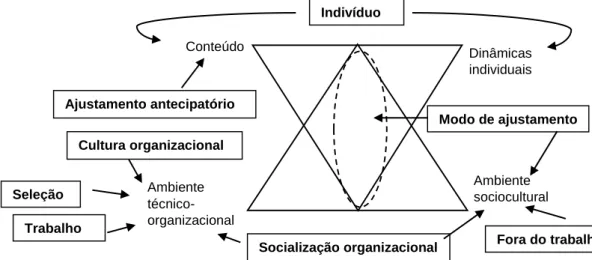 Figura 4. Integração dos elementos do Modelo de Ajustamento transcultural de Black,  Mendenhall e Oddou (1991) no Modelo de Aprendizagem no Trabalho de Illeris (2004, 2011) 