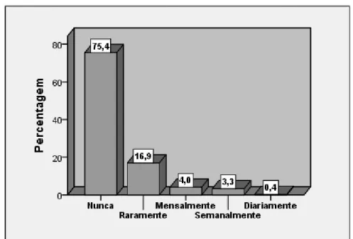 Figura 4.1. Diagrama de barras da frequência do consumo de cerveja. 