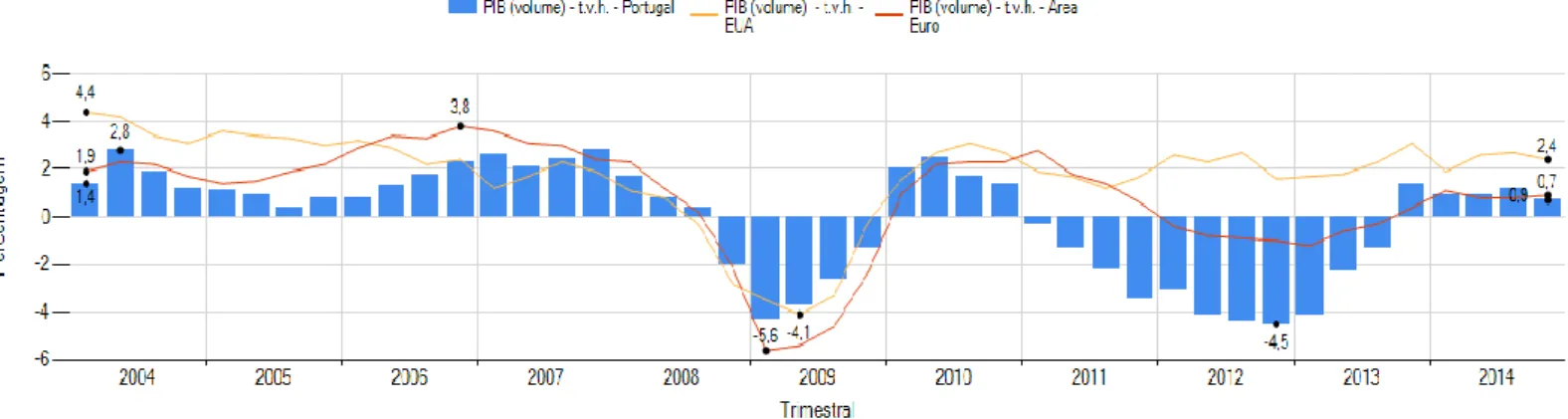 Figura 2: PIB (volume) – t.v.h – Portugal, EUA e Área Euro  Fonte: Banco de Portugal 