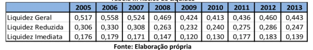 Tabela II: Rácios de Liquidez 