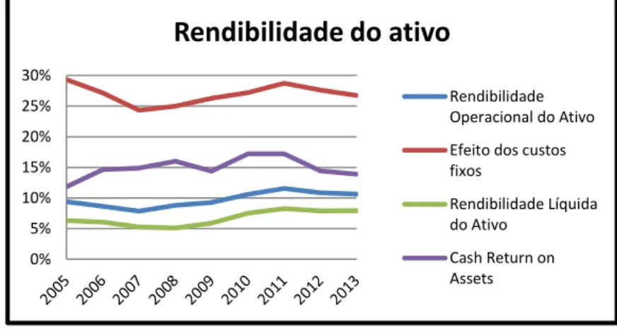 Gráfico 2: Rendibilidade do ativo