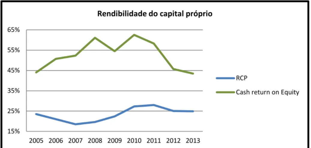 Gráfico 3: Rendibilidade do capital próprio
