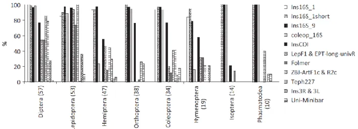 Figure 1 Taxonomic coverage comparison between COI and 16S primers among eight different order