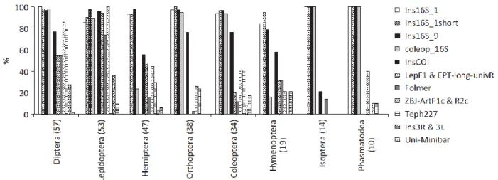 Figure 1 Taxonomic coverage comparison between COI and 16S primers among eight different order