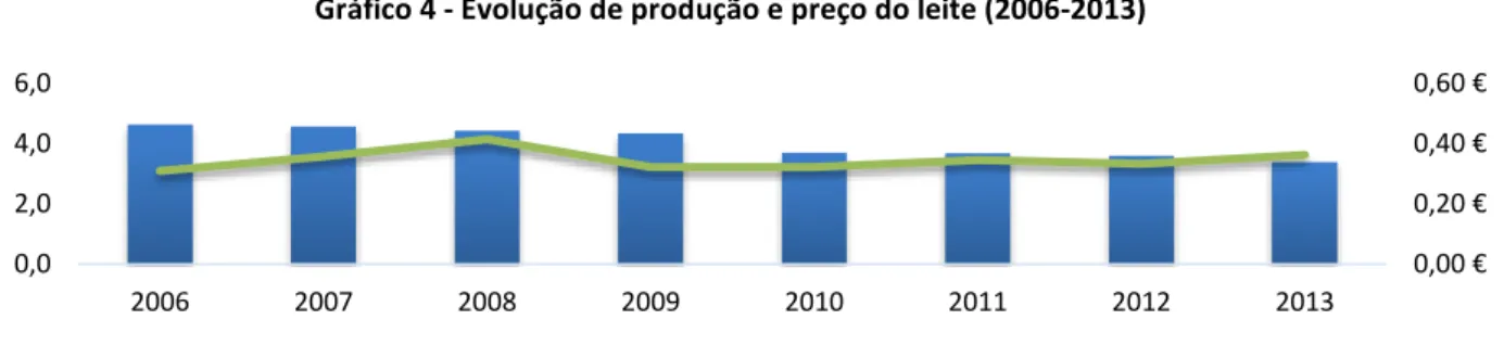 Gráfico 4 - Evolução de produção e preço do leite (2006-2013)