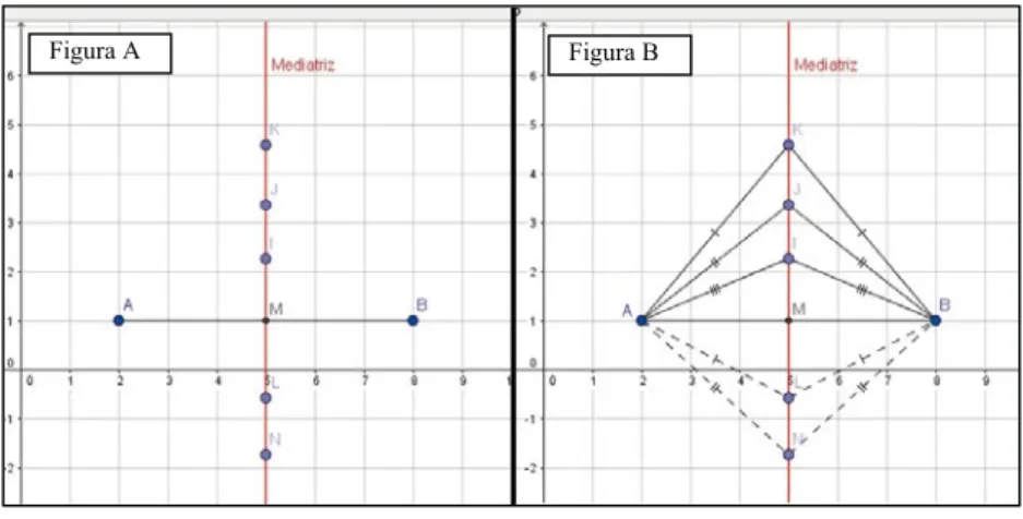 Figura 7 – Propriedade da Mediatriz a) criando pontos ao longo da mediatriz  b) distância dos pontos criados em relação aos pontos A e B