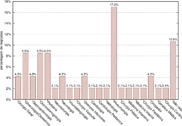 Gráfico 10-Caracterização dos inquiridos que pertencem à categoria profissional médico  por especialidade clínica (N=47)
