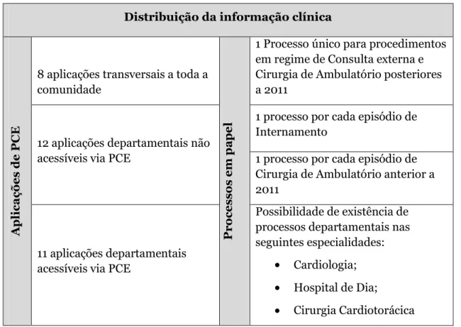 Tabela 12 Caracterização da distribuição da informação clínica  Distribuição da informação clínica 