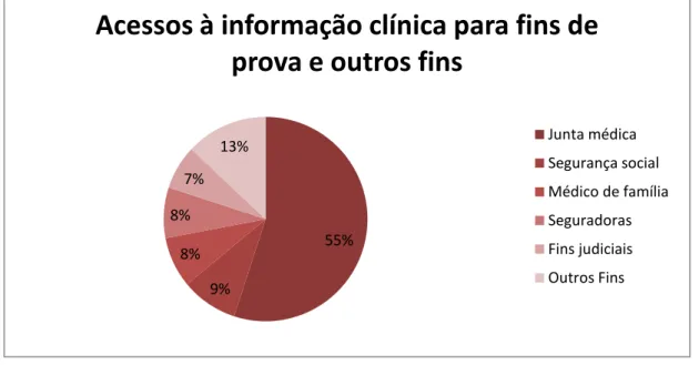 Gráfico 3 - Acessos à informação clínica para fins de prova e outros fins (2011) 