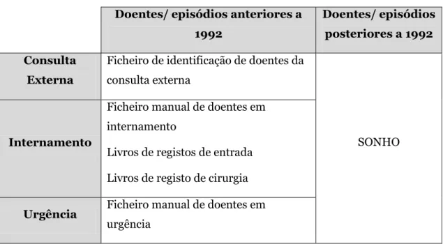 Tabela 14- Instrumentos de pesquisa de doentes  Doentes/ episódios anteriores a 