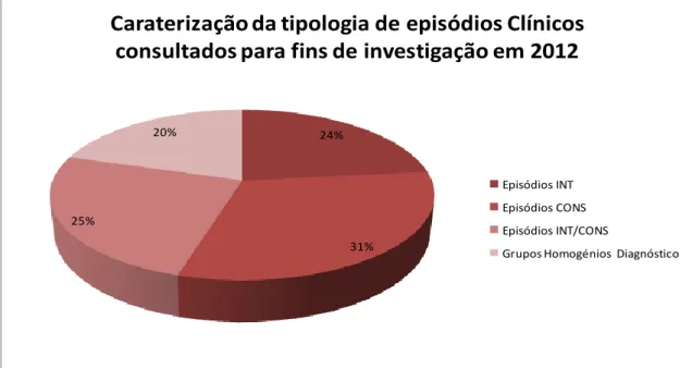 Gráfico 6 - Caraterização da tipologia de episódios Clínicos consultados em 2012 para fins  de Investigação 