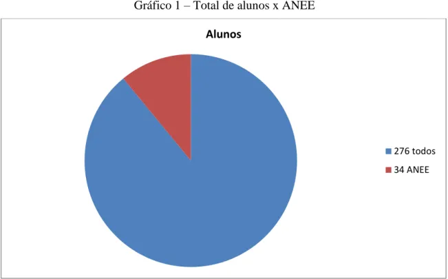 Gráfico 1 – Total de alunos x ANEE 