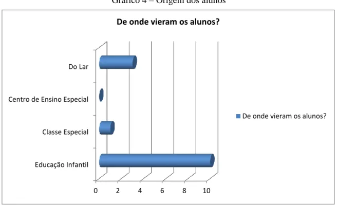 Gráfico 4 – Origem dos alunos 