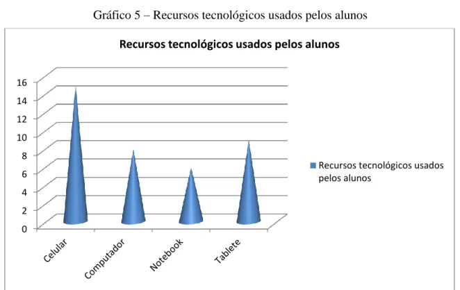 Gráfico 5 – Recursos tecnológicos usados pelos alunos 