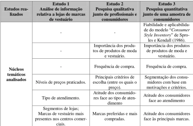 Tabela 1 – Núcleos temáticos abordados em cada um dos estudos empíricos 