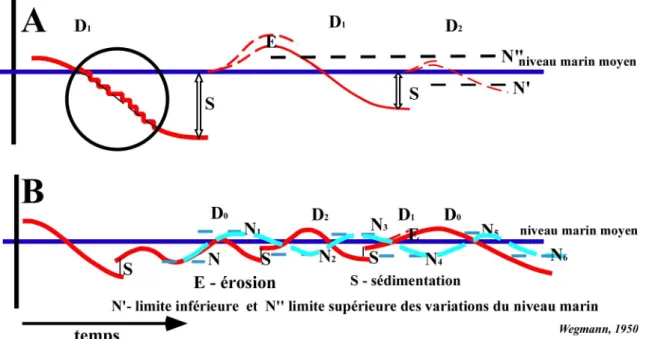 Fig.  1-  Représentation  graphique  de  la  composante  verticale  des  mouvements  orogéniques
