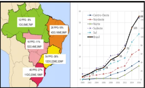 Figura 1 – Cenário da distribuição dos programas de Pós-Graduação  autorizados pela Capes nas modalidades acadêmicas e profissionais