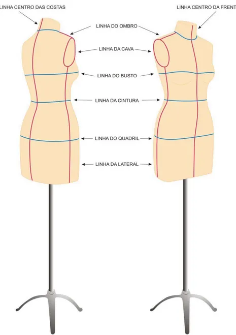 Figura 5: Marcações das Linhas do Corpo Humano no Manequim. 