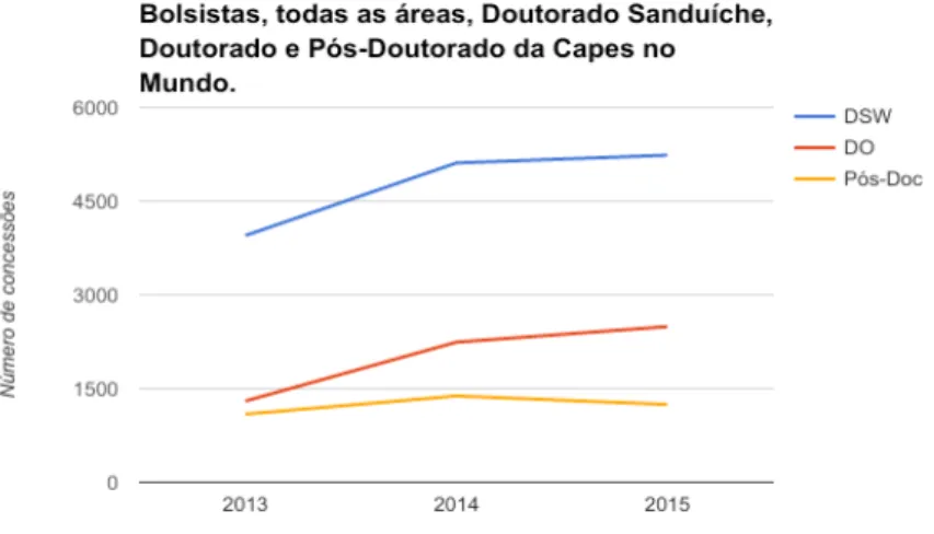 Figura 3 – Bolsistas brasileiros/Capes no exterior no período de 2013 a 2015