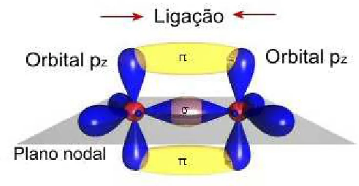 Fig. 1.7. Ilustração dos orbitais e das ligações simples e duplas entre dois átomos de  carbono