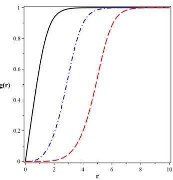 Figura 1.6: Soluções numéricas para g (r) . Convenções conforme a Fig.1.5.