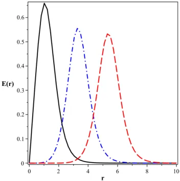 Figura 1.8: Soluções numéricas para E (r) . Convenções conforme a Fig.1.5.