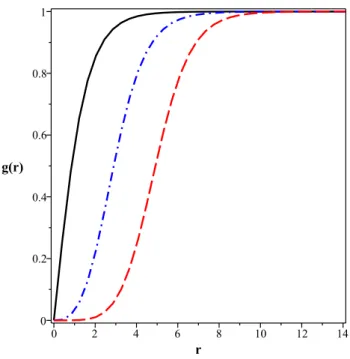 Figura 1.11: Soluções numéricas para g (r). Convenções conforme a Fig.1.10.