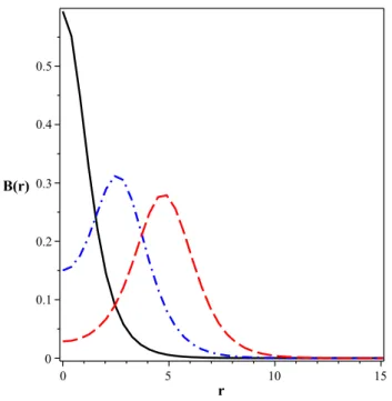 Figura 1.12: Soluções numéricas para B (r) . Convenções conforme a Fig.1.10.