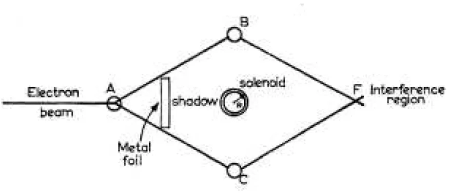 Figura 1: O feixe de el´etrons ´e dividido em A. Um ramo do feixe passa B enquanto o outro passa por C, nas proximidades do solen´oide