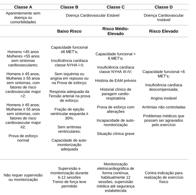 Tabela 2. Classificação do paciente cardíaco e estratificação de risco cardiovascular 