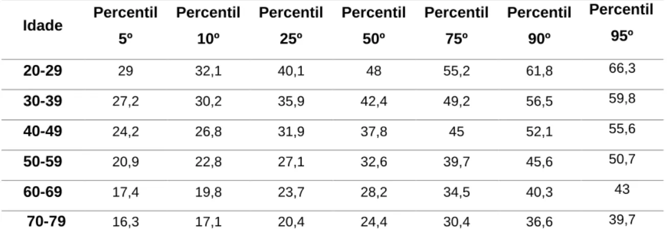 Tabela 5. Valores normativos para o VO 2máx  (ml/kg/min -1 ) para indivíduos saudáveis do sexo  masculino  Idade  Percentil  5º  Percentil 10º  Percentil 25º  Percentil 50º  Percentil 75º  Percentil 90º  Percentil 95º  20-29  29  32,1  40,1  48  55,2  61,8