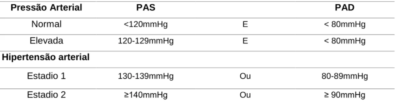 Tabela 7. Algoritmo para categorização da pressão arterial 