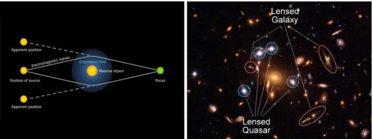 Figura 2.2: Na figura `a esquerda observamos claramente o efeito de lente gravitacional causado por uma gal´axia alinhada com a fonte e observador [7]