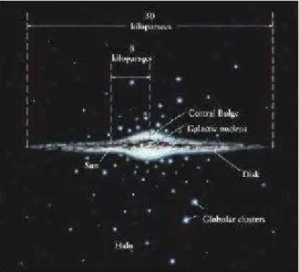 Figura 2.5: Halo da nossa gal´axia Via L´actea. Na figura est˜ao exibidos a posic¸˜ao do Sol na via l´actea ( ∼ 8 Kpc do centro da gal´axia).