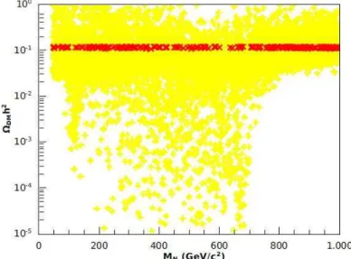 Figura 3.4: Abundˆancia do neutrino est´eril em func¸˜ao de sua massa incluindo co-aniquilac¸˜ao.