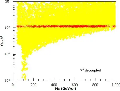 Figura 3.7: Abundˆancia do nosso WIMP em func¸˜ao da sua massa com σ 0 desacoplado.