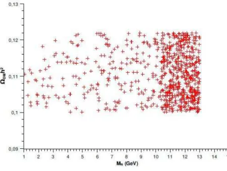 Figura 3.10: Abundˆancia do WIMP para o espac¸o de parˆametros favorecido pelo CoGeNT e DAMA com η desacoplado, com 115 GeV ≤ M H ≤ 300 GeV.