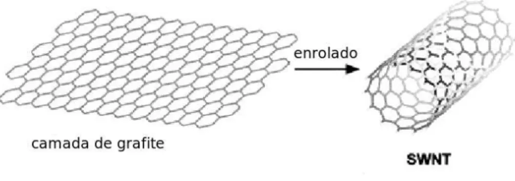 Figura 1.6 Modelos de nanotubos SWNT e MWNT da esquerda para direita.