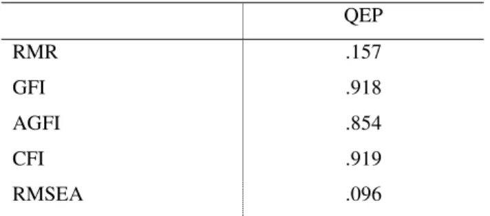 Figura 4.03. Diagrama do QEP obtido através da análise confirmatória. 