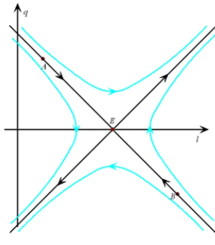Figura 9.2: Quando f 00 (l 0 ) &lt; 0 o ponto de equilíbrio é um ponto de sela. Neste caso o con…namento é altamente instável