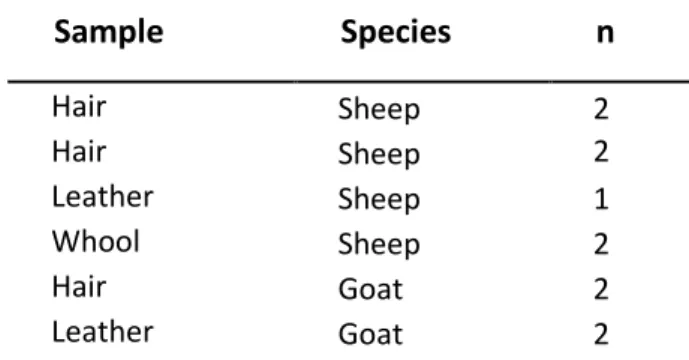 Table 3. Sample list of commercially available products with goat or sheep origin. n – number of tested samples