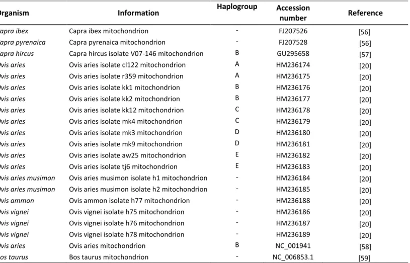 Table 4. List of complete mtDNA sequences retrieved from Genbank and respective accession number