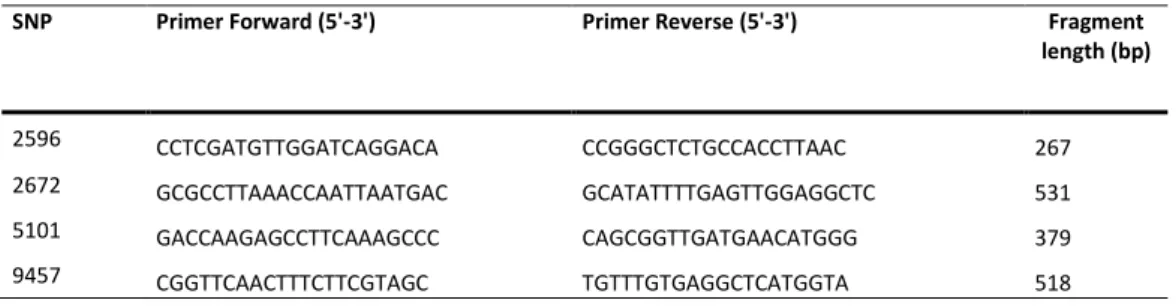 Table 7. Sequencing primers used for the sequencing reaction.