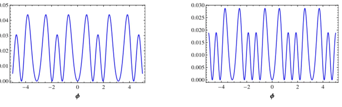 Figura 3.1: Grácos dos potenciais V sin 5,1 (φ) , no painel esquerdo, e V sin 6,1 (φ) , no painel direito.