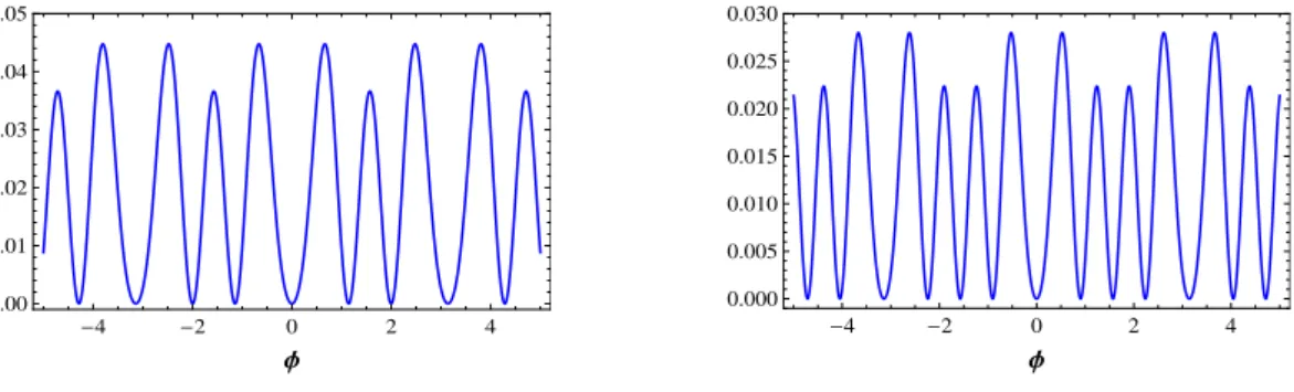 Figura 3.4: Potenciais V cos 6,1 (φ), à esquerda da Figura, e V cos 7,1 (φ), à direita