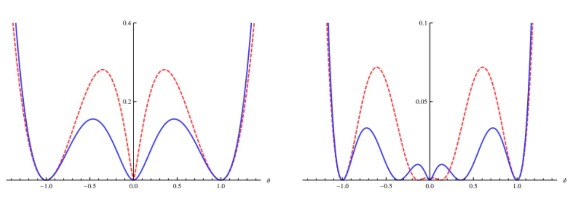 Figura 3.8: Grácos dos potenciais V sin 1,1/3 (φ) linhas tracejada (vermelho) e V sin 2,1/3 (φ) sólida (azul), ilustrados no painel esquerdo