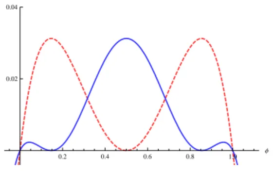 Figura 3.12: Grácos dos potenciais V cos 2,1/2 (φ) e V cos 4,1/2 (φ), gerados com linhas tracejada (ver- (ver-melho) e sólida (azul), respectivamente.